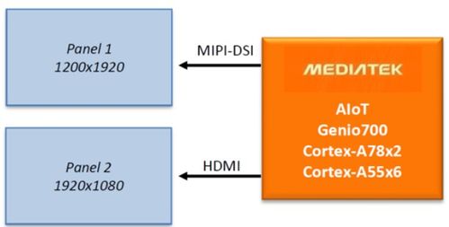 双屏异显，智慧赋能 大联大携手联发科引领数字广告牌新体验